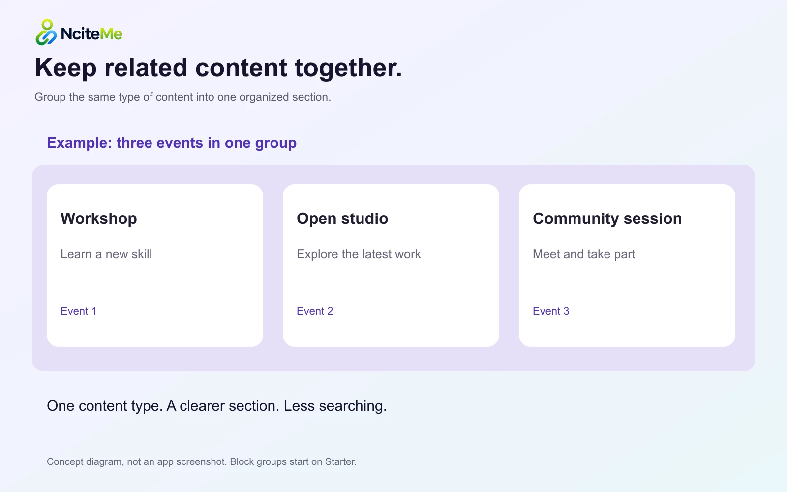 Concept diagram of three related events in one group: Workshop, Open studio, and Community session.
